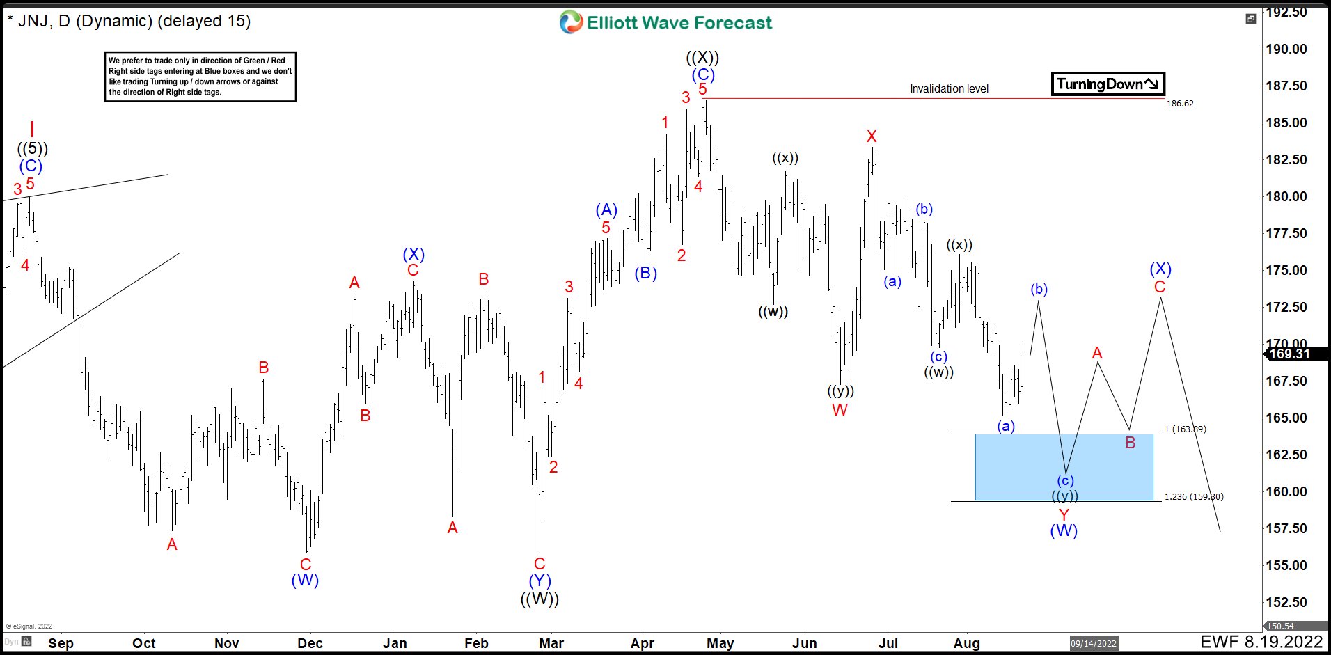Johnson & Johnson (JNJ) Should Continue Choppiness Before More Downside