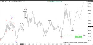 $KGH: Metals Producer KGHM Trading Close to Buying Area KGHM Elliott Wave Weekly