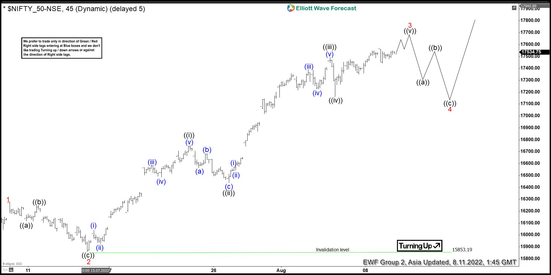 Elliott Wave View: Nifty Near Term Rally Should Extend