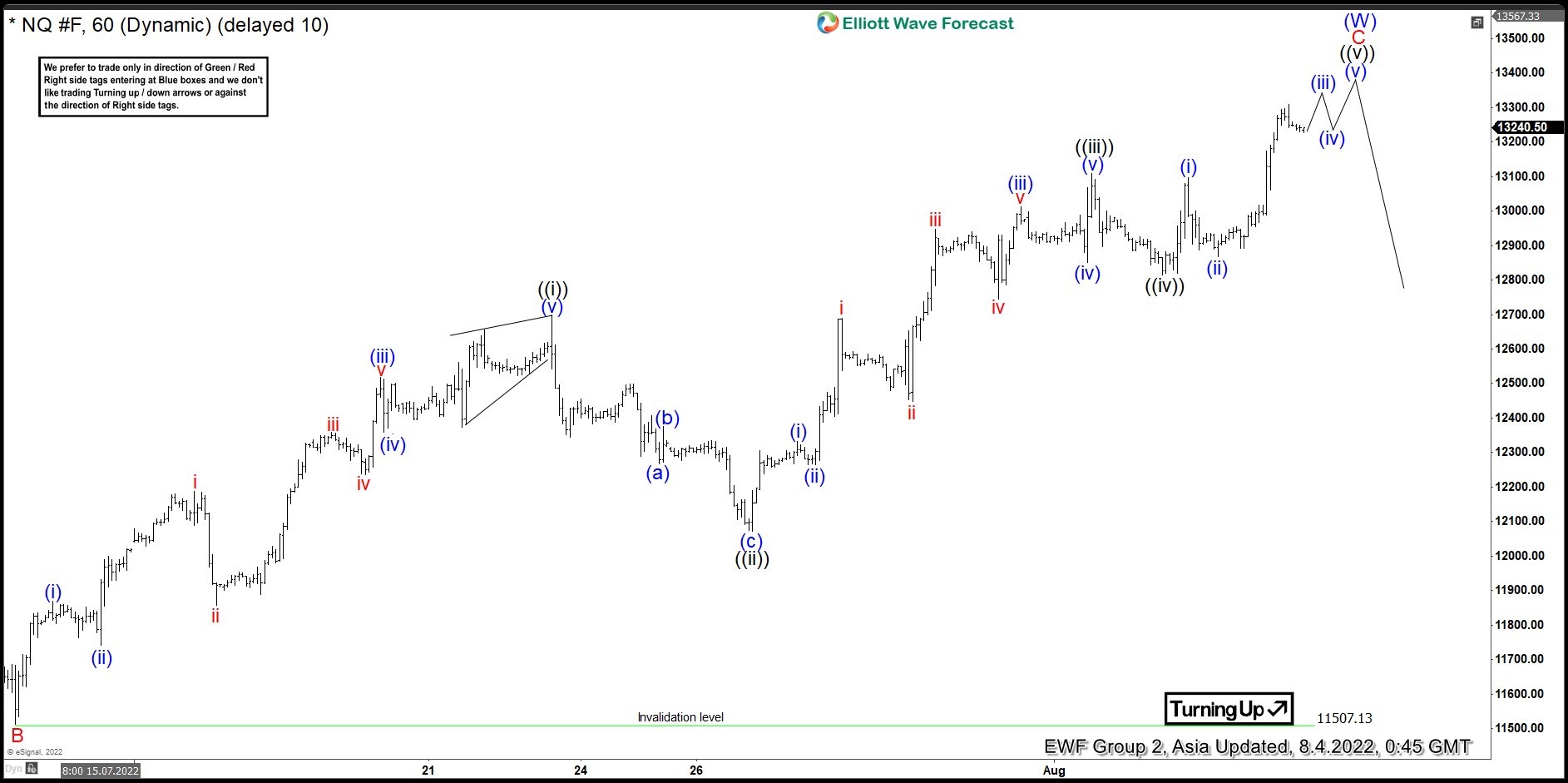 Elliott Wave View: Nasdaq (NQ) May See 3 Waves Pullback Soon
