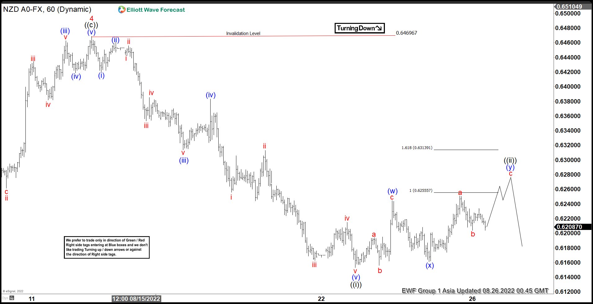 Elliott Wave View: NZDUSD Rally Likely Fail in 3, 7, 11 Swing
