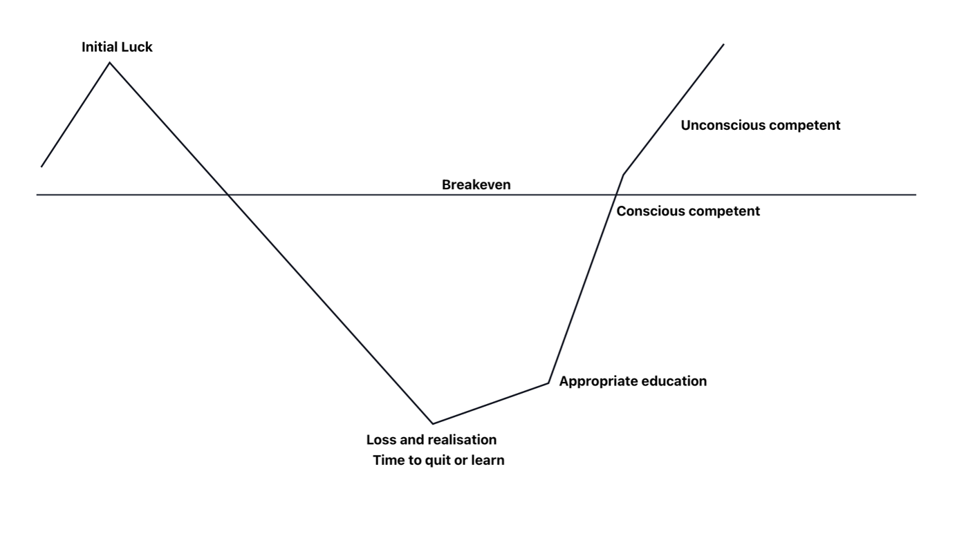 Typical journey of a trader
