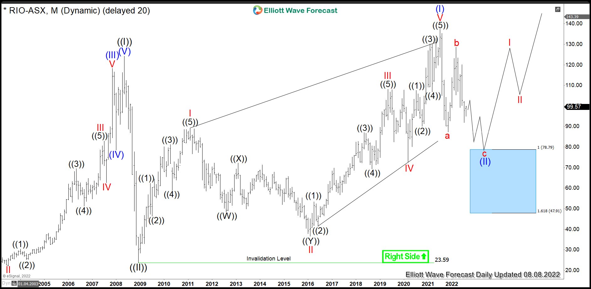 $RIO : Miner Rio Tinto Provides a Long-Term Opportunity