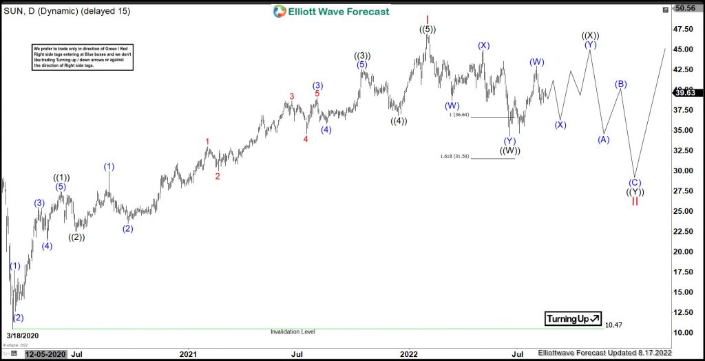 SUN : Should Bounce Before Continue Correcting Lower