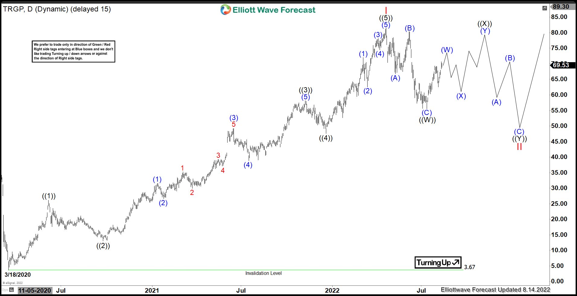 TRGP : Should Expect Bounce Before Further Downside In Correction