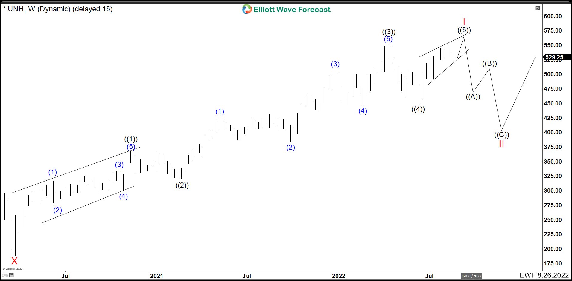 Forecasting Alternative Paths in Dow Jones Using UNH Stock UNH Weekly Chart Alternative B