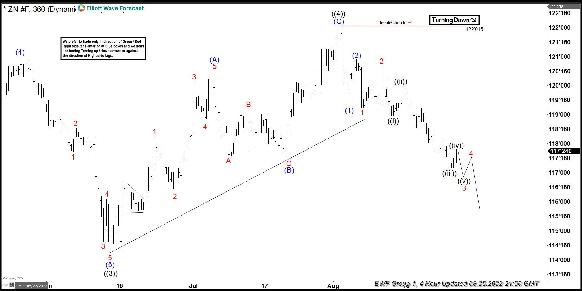 10 Year Notes ( $ZN_F) Elliott Wave: Forecasting The Path 10 Year