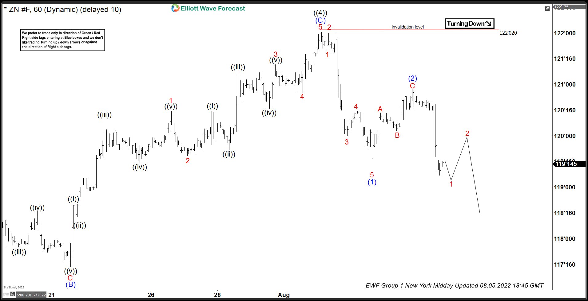 10 Year Notes ( $ZN_F) Elliott Wave: Forecasting The Path 10 Year