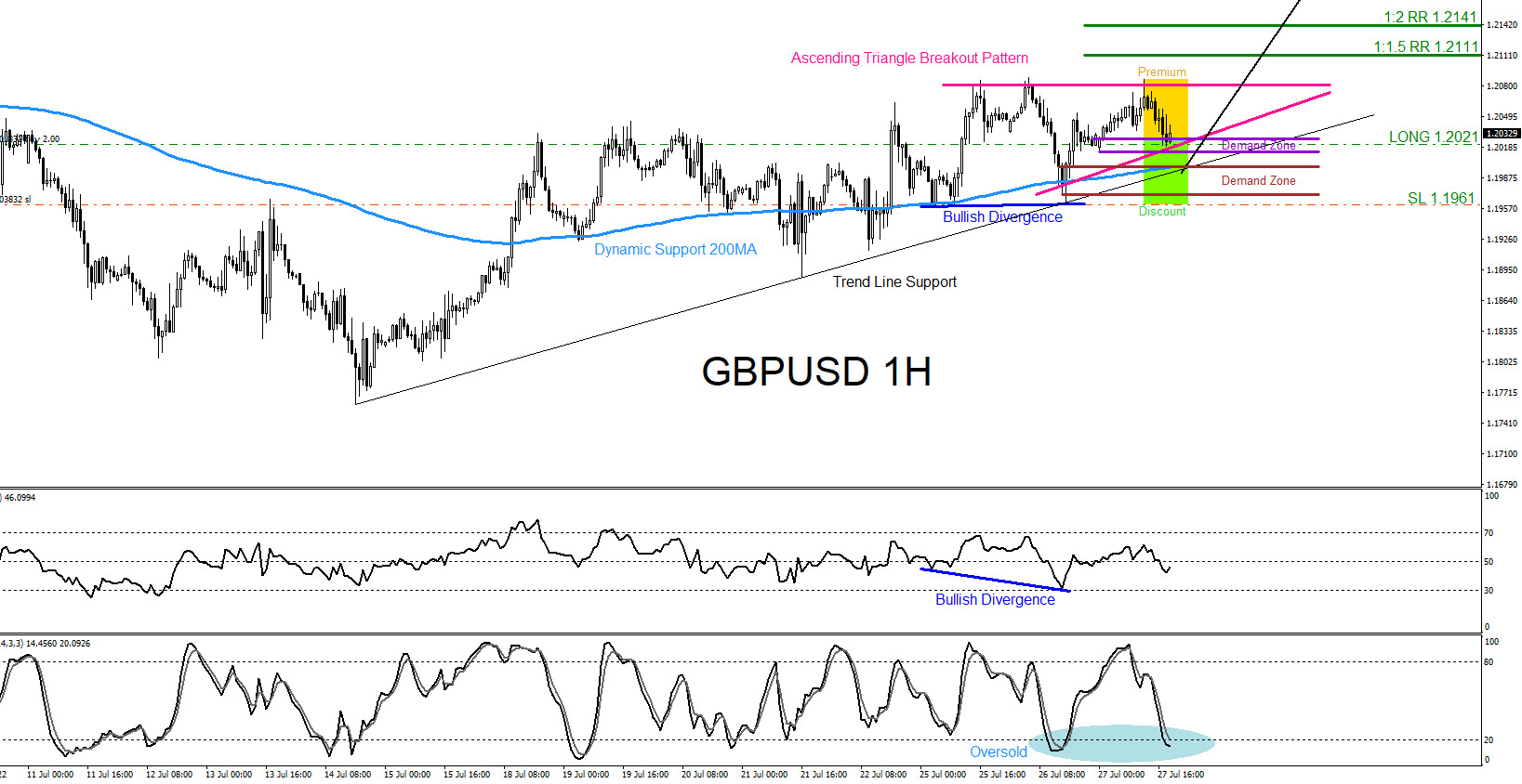 GBPUSD : Bullish Signals Calling the Move Higher