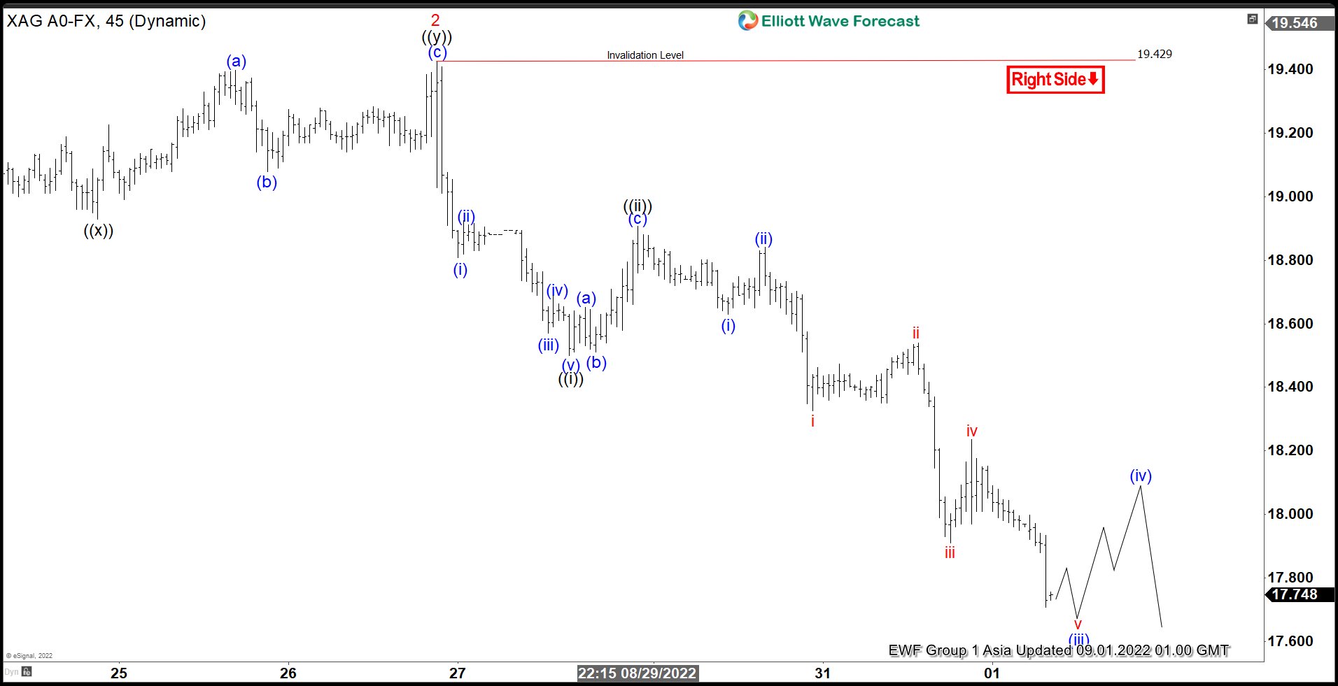 Elliott Wave View: Near Term Further Weakness in Silver
