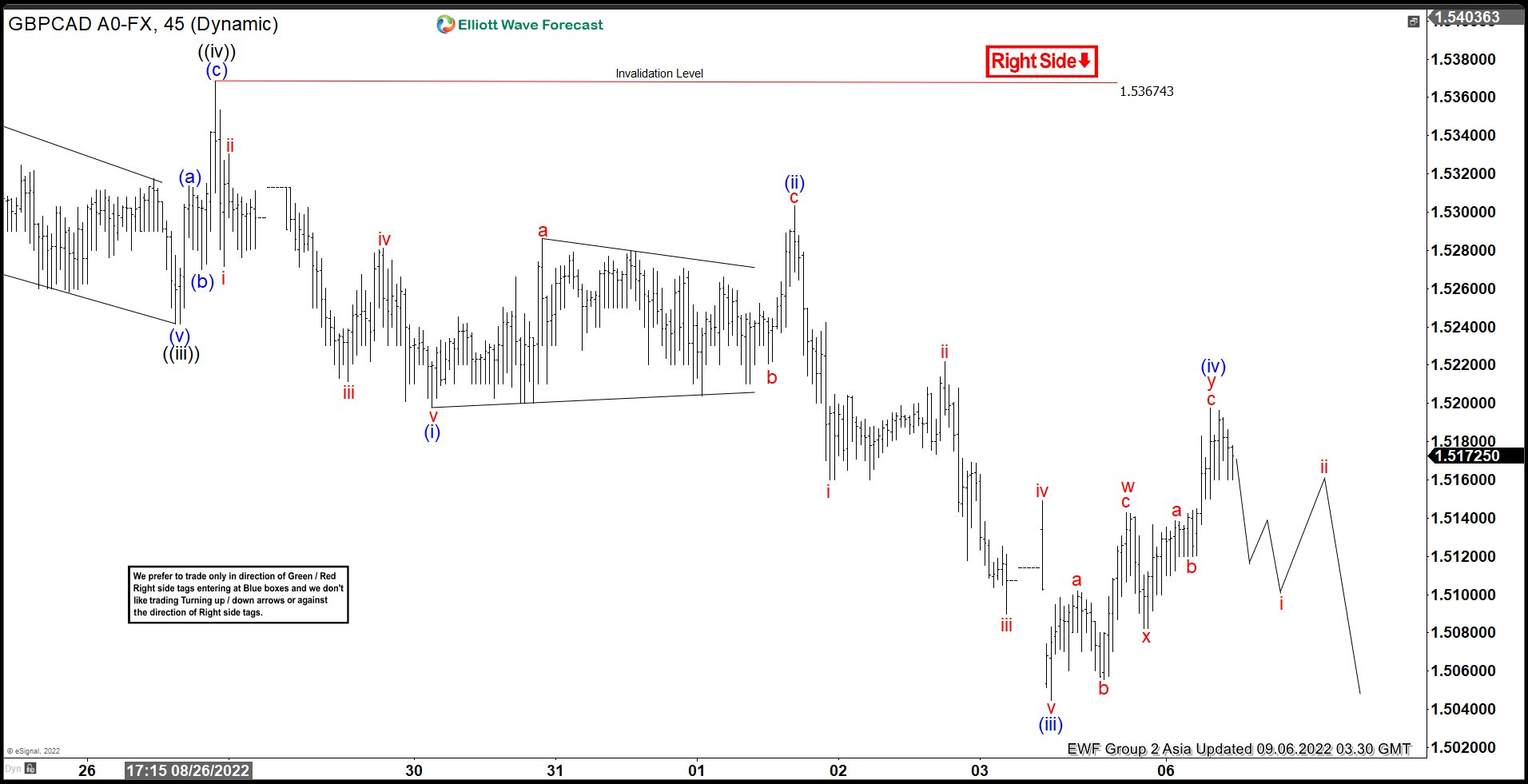 Elliott Wave View: GBPCAD Rally Should Fail for Further Downside