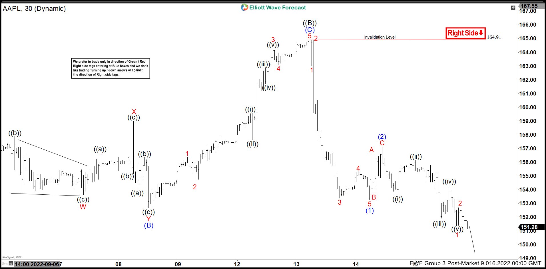 Elliott Wave View: Apple (AAPL) Looking for Further Downside