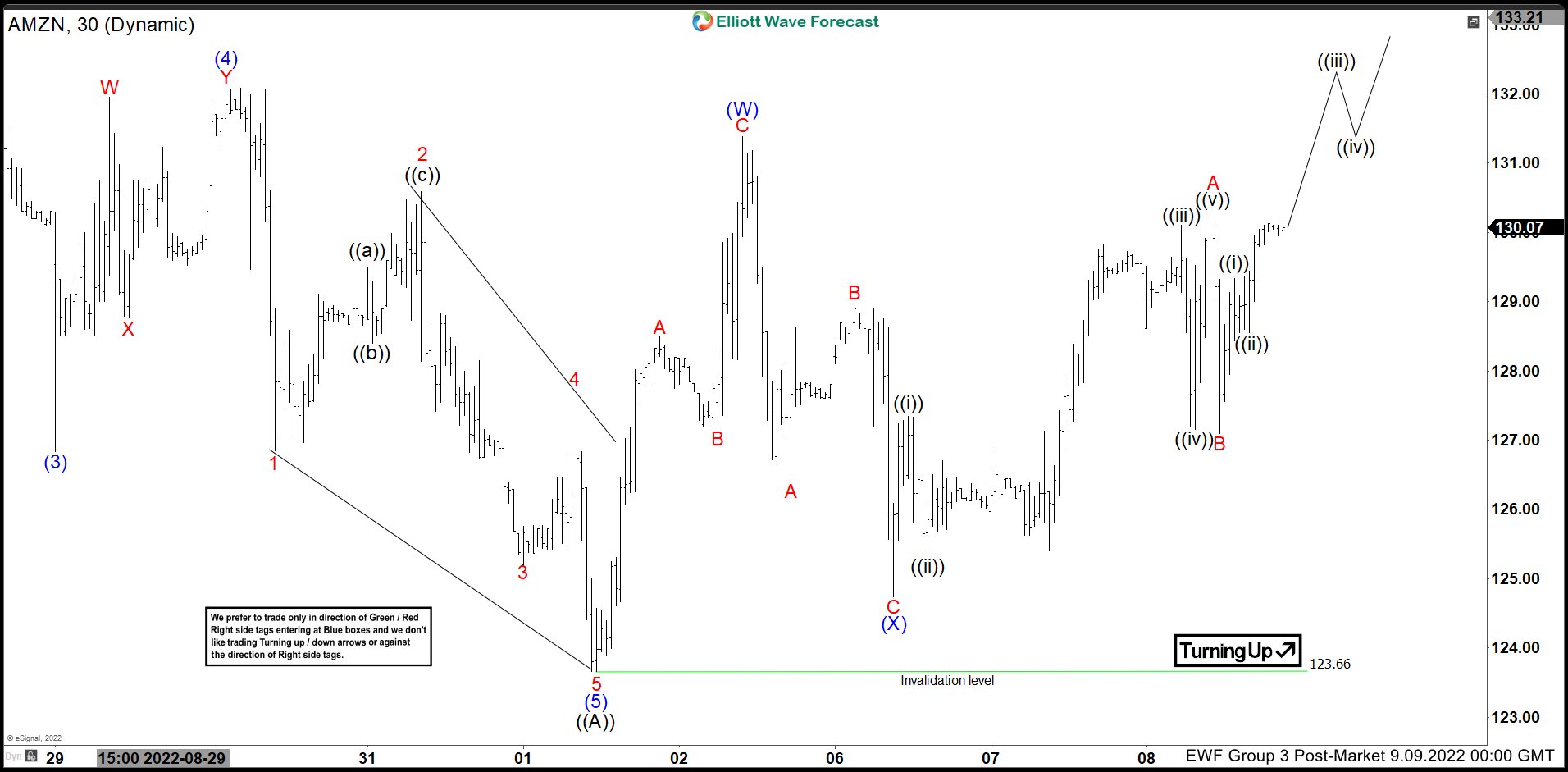 Elliott Wave View: Amazon (AMZN) Rallying in a Double Zigzag