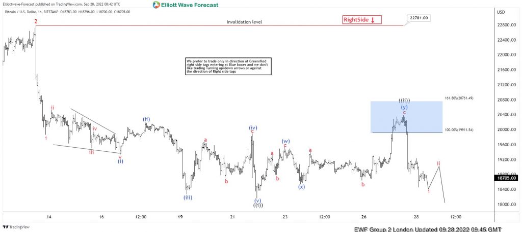 Bitcoin Reacting Lower From Elliott Wave Blue Box Area