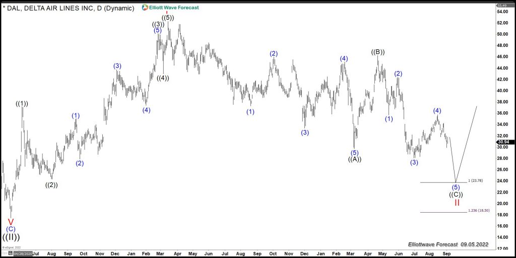 $DAL (Delta Air Lines INC): Another Buying opportunity In the Horizon