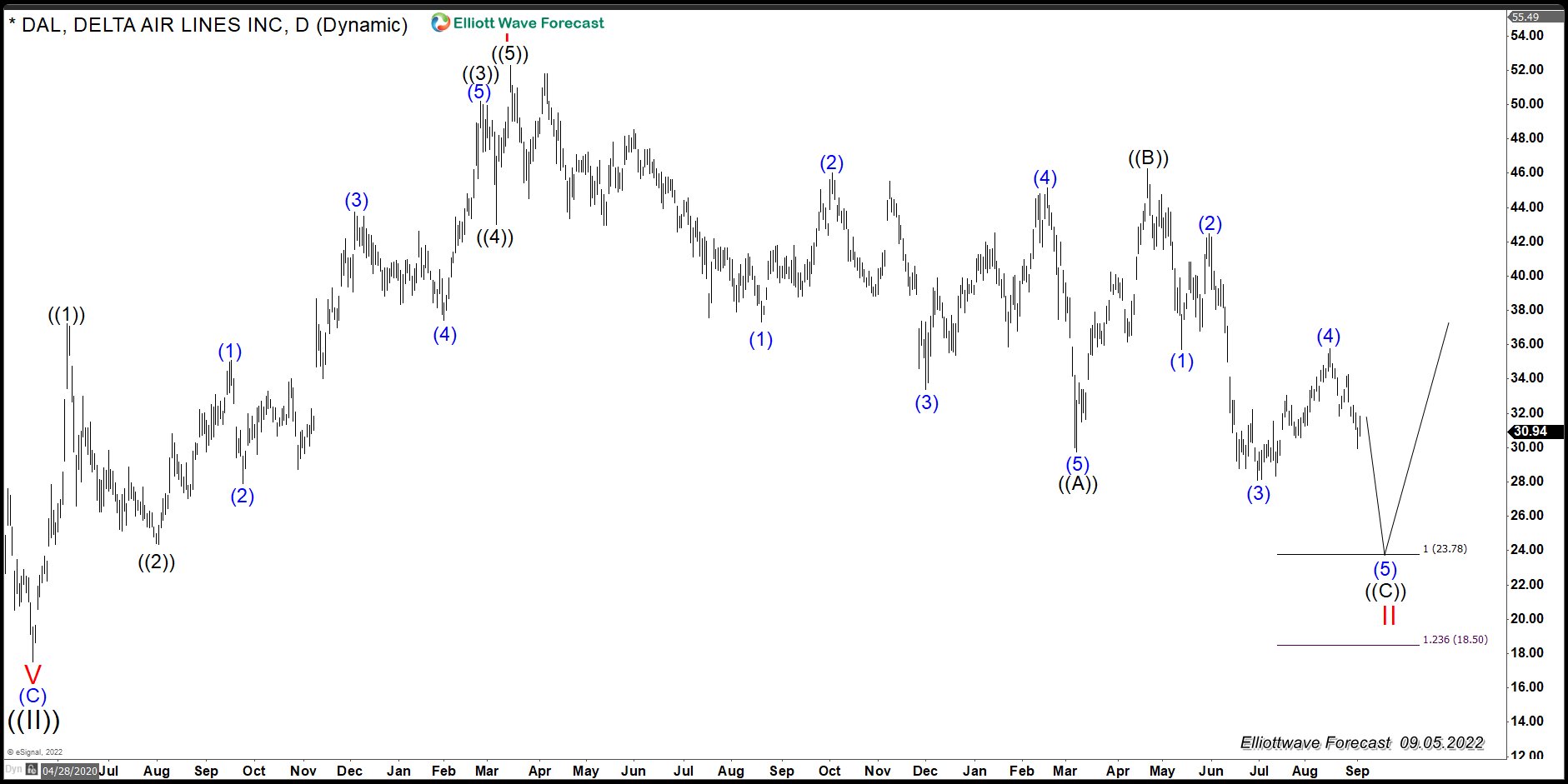 $DAL (Delta Air Lines INC): Another Buying opportunity In the Horizon