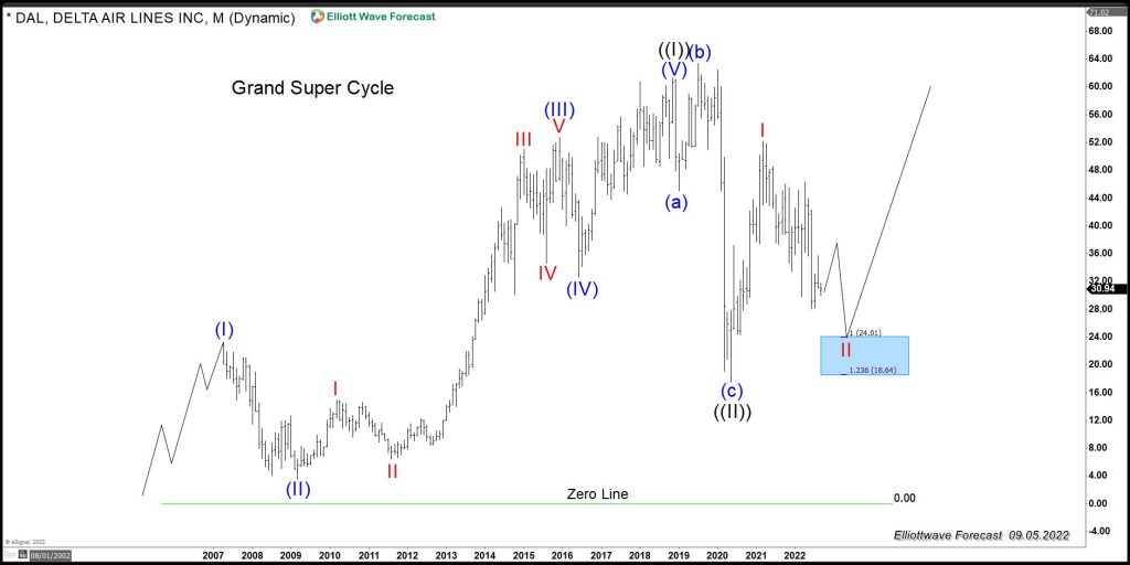 $DAL (Delta Air Lines INC): Another Buying opportunity In the Horizon