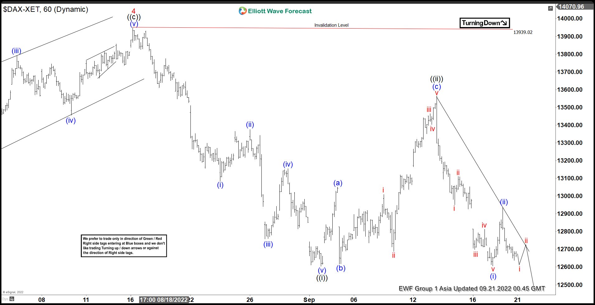 Elliott Wave View: DAX Resumes Lower
