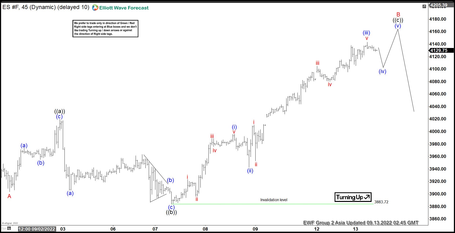 Elliott Wave View: S&P 500 E-Mini Futures (ES) Soon to End 5 Waves