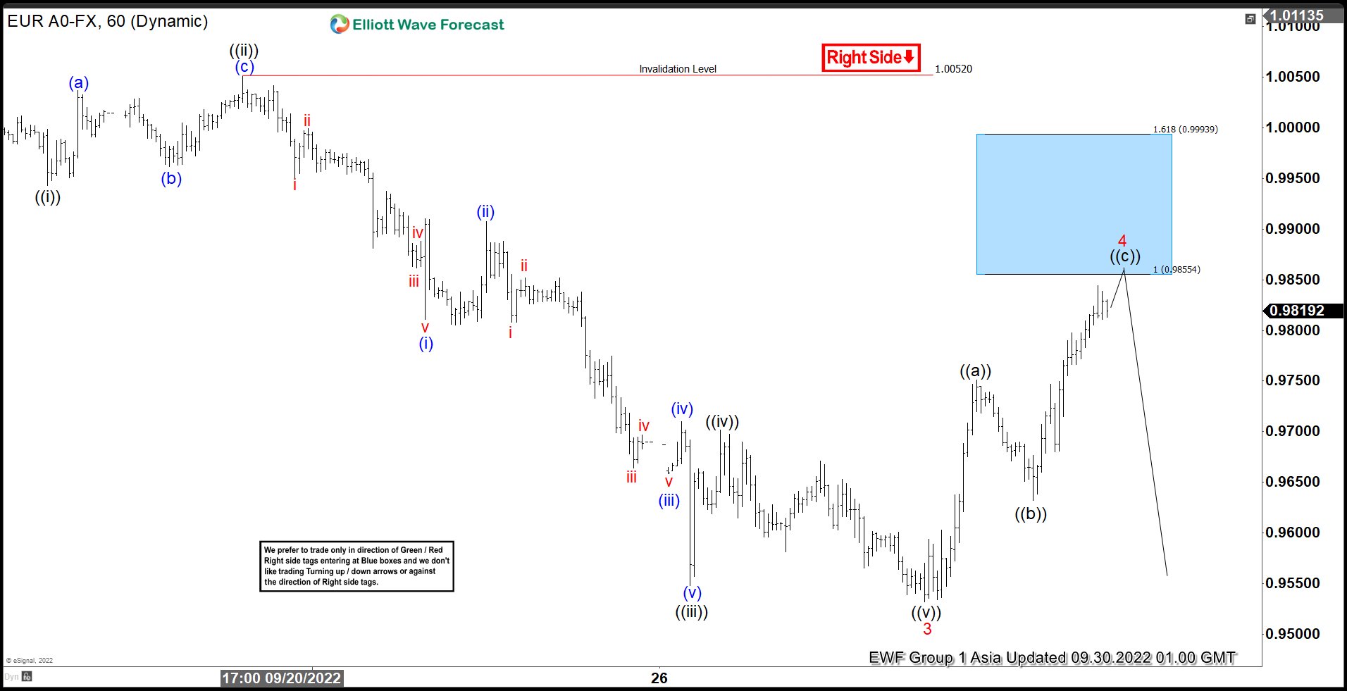 Elliott Wave View: EURUSD Near Term Further Downside Likely