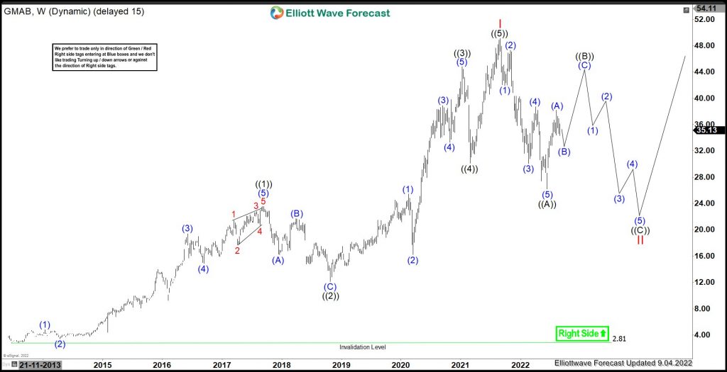 GMAB : Should Expect Sideways To Lower Before Upside Resumes