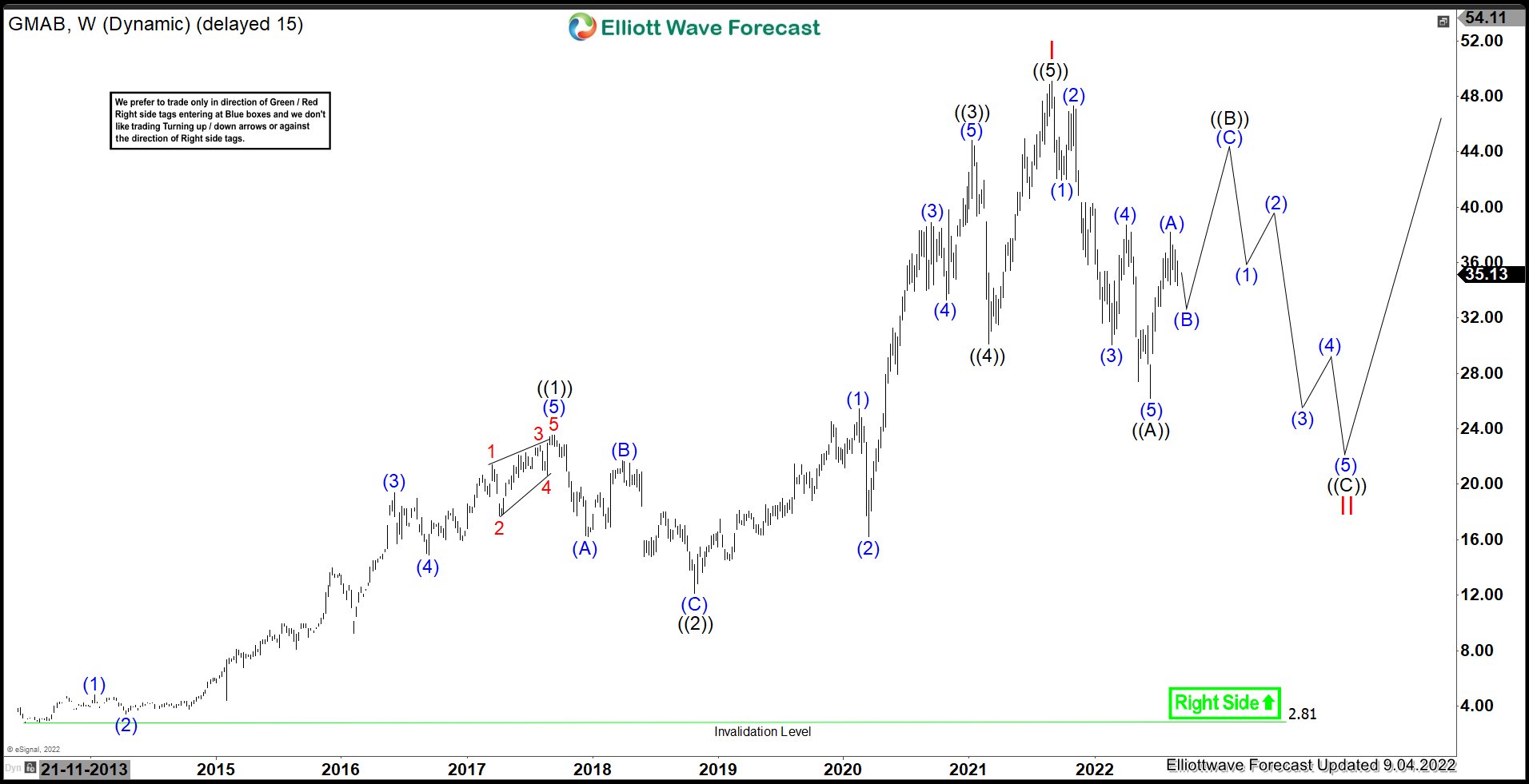 GMAB : Should Expect Sideways To Lower Before Upside Resumes