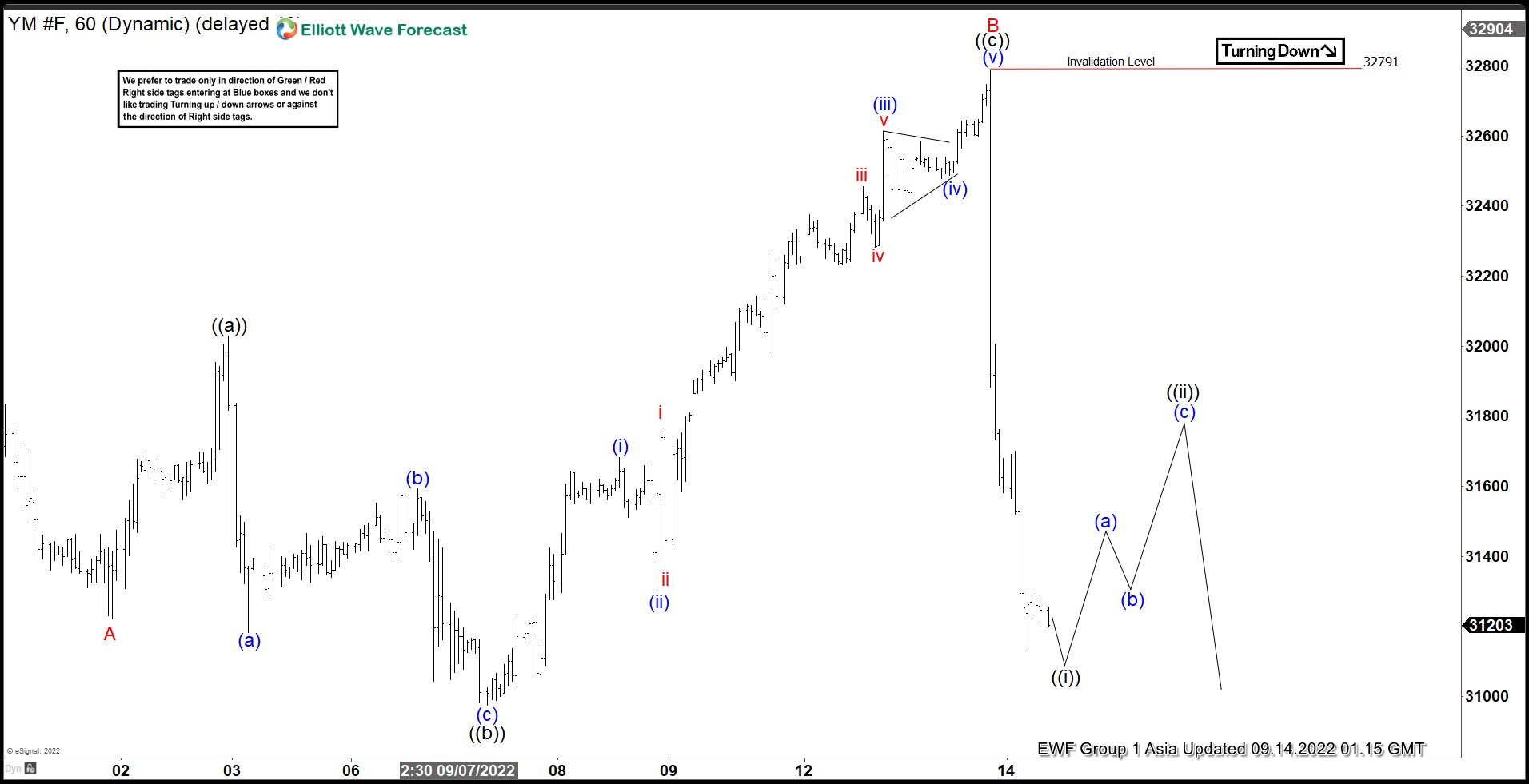 Elliott Wave View: Near Term Rally in Dow Futures (YM) Should Fail