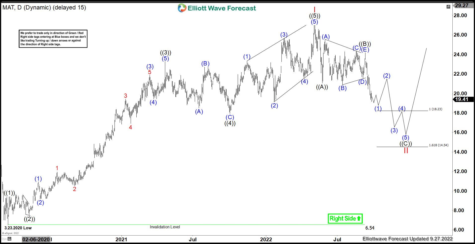 MAT : Expect Short Term Downside To Continue Before Rally Resumes