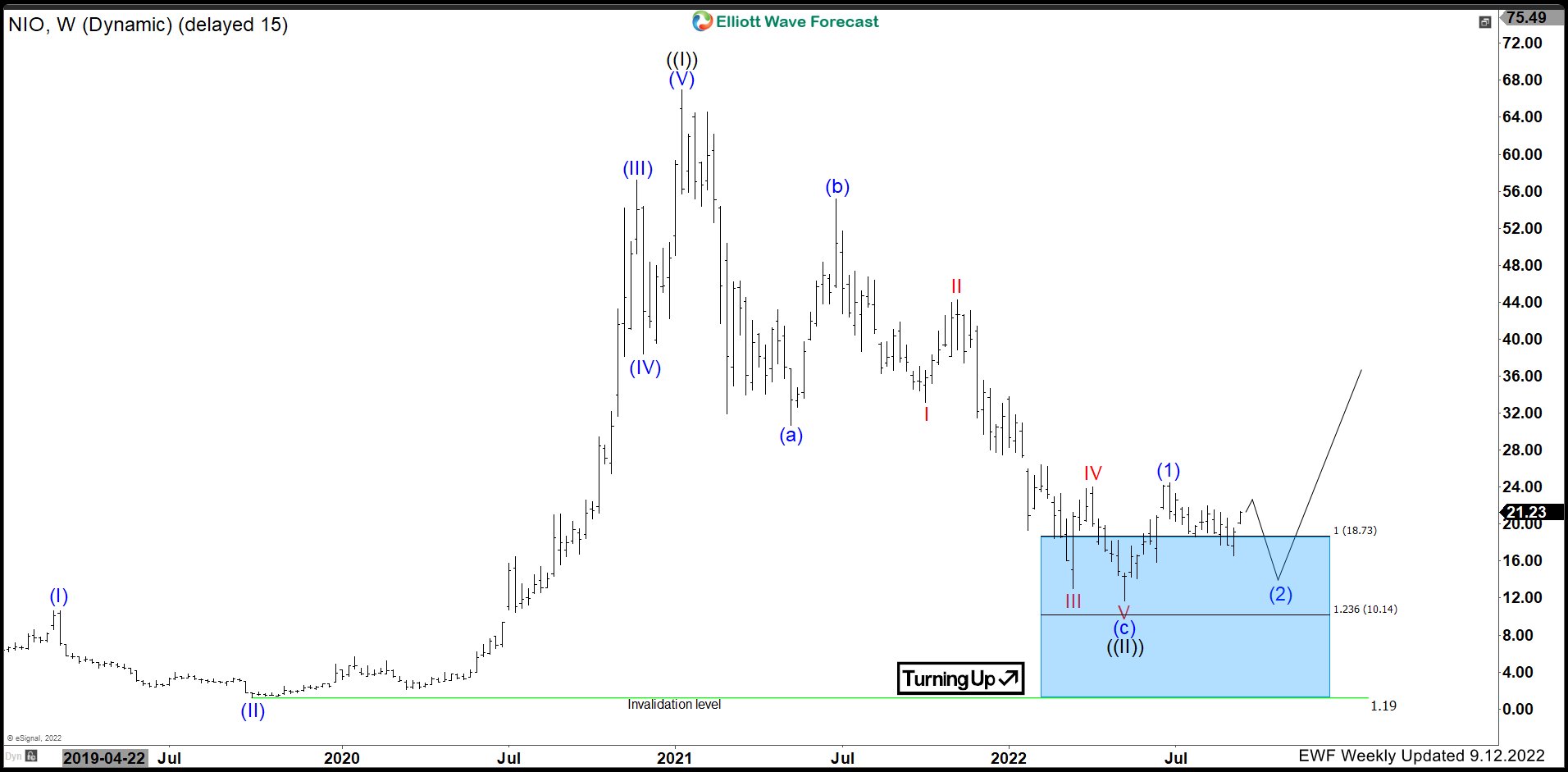 Nio Inc. ($NIO) has reached Inflection Area. What’s next?
