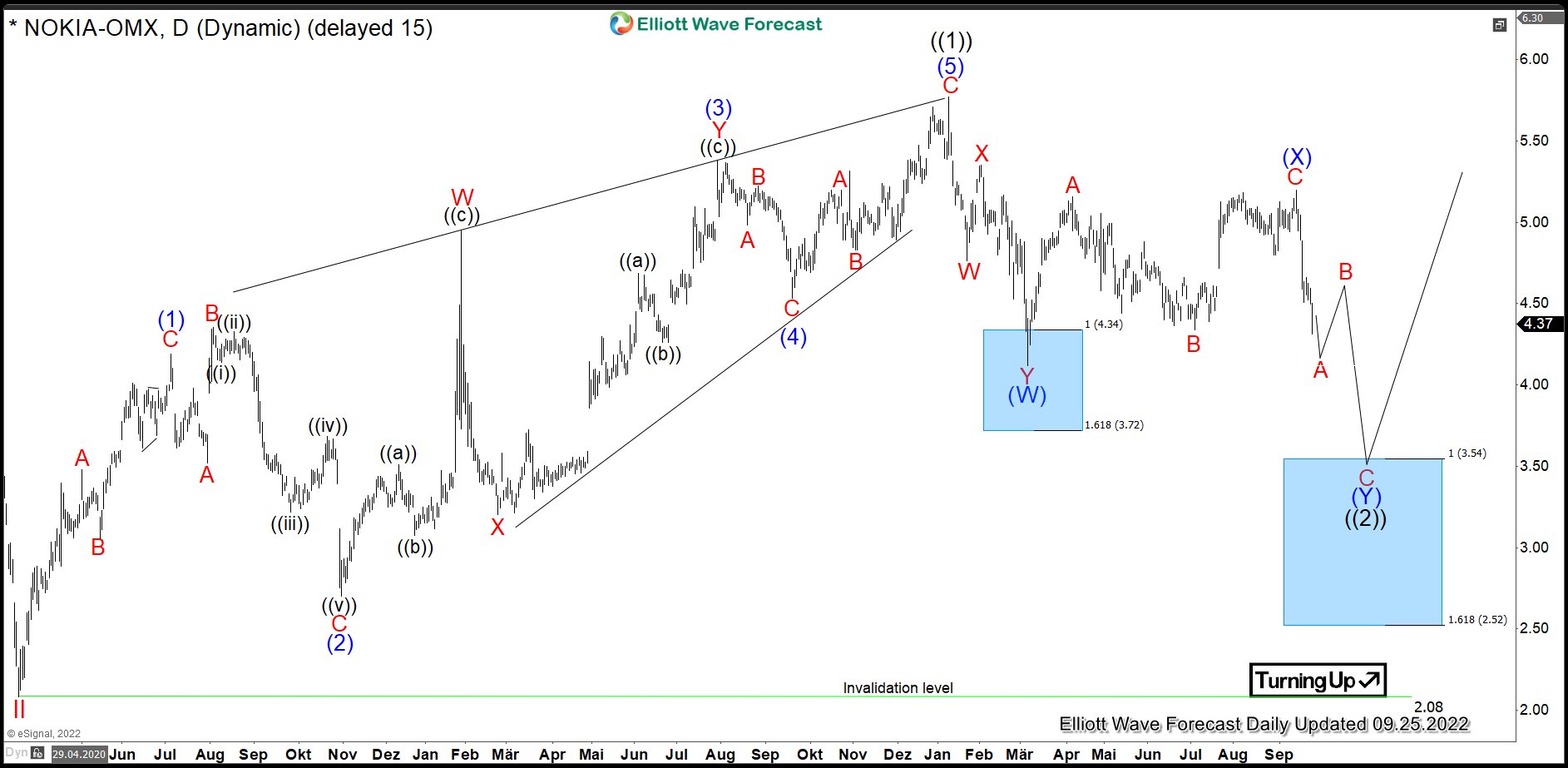 $NOKIA : Double Correction in Nokia after Blue Box Bounce