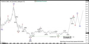 Nokia Elliott Wave Monthly