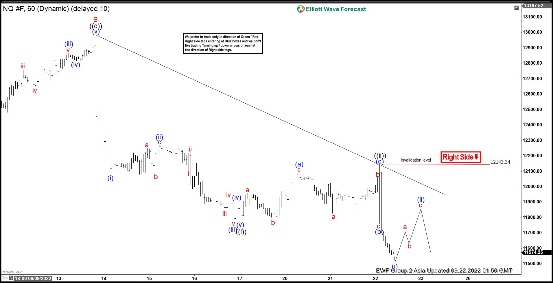 Elliott Wave View: Nasdaq (NQ) Further Downside Expected
