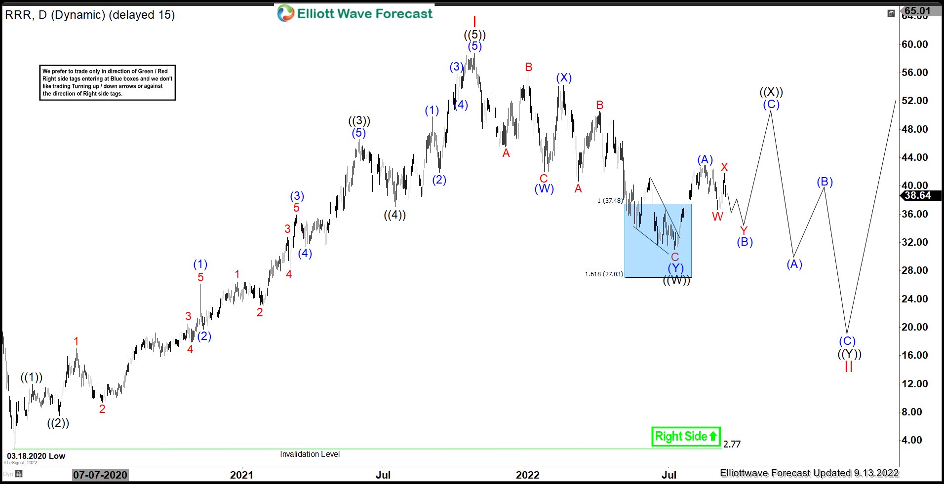 RRR : Expecting A Larger Correction Before Rally Resumes