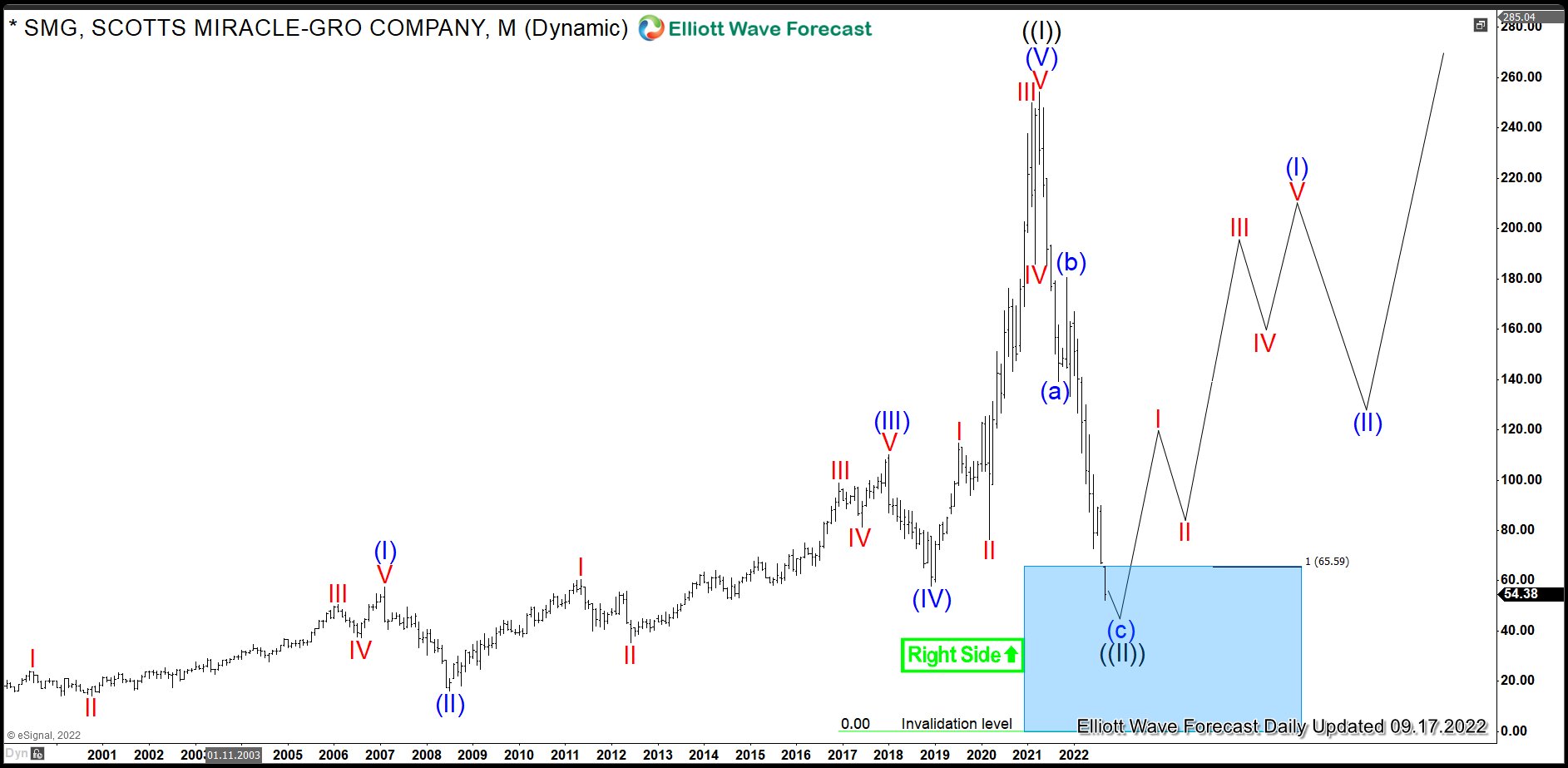 $SMG: Scotts Miracle-Gro Entered Long-Term Buying Area