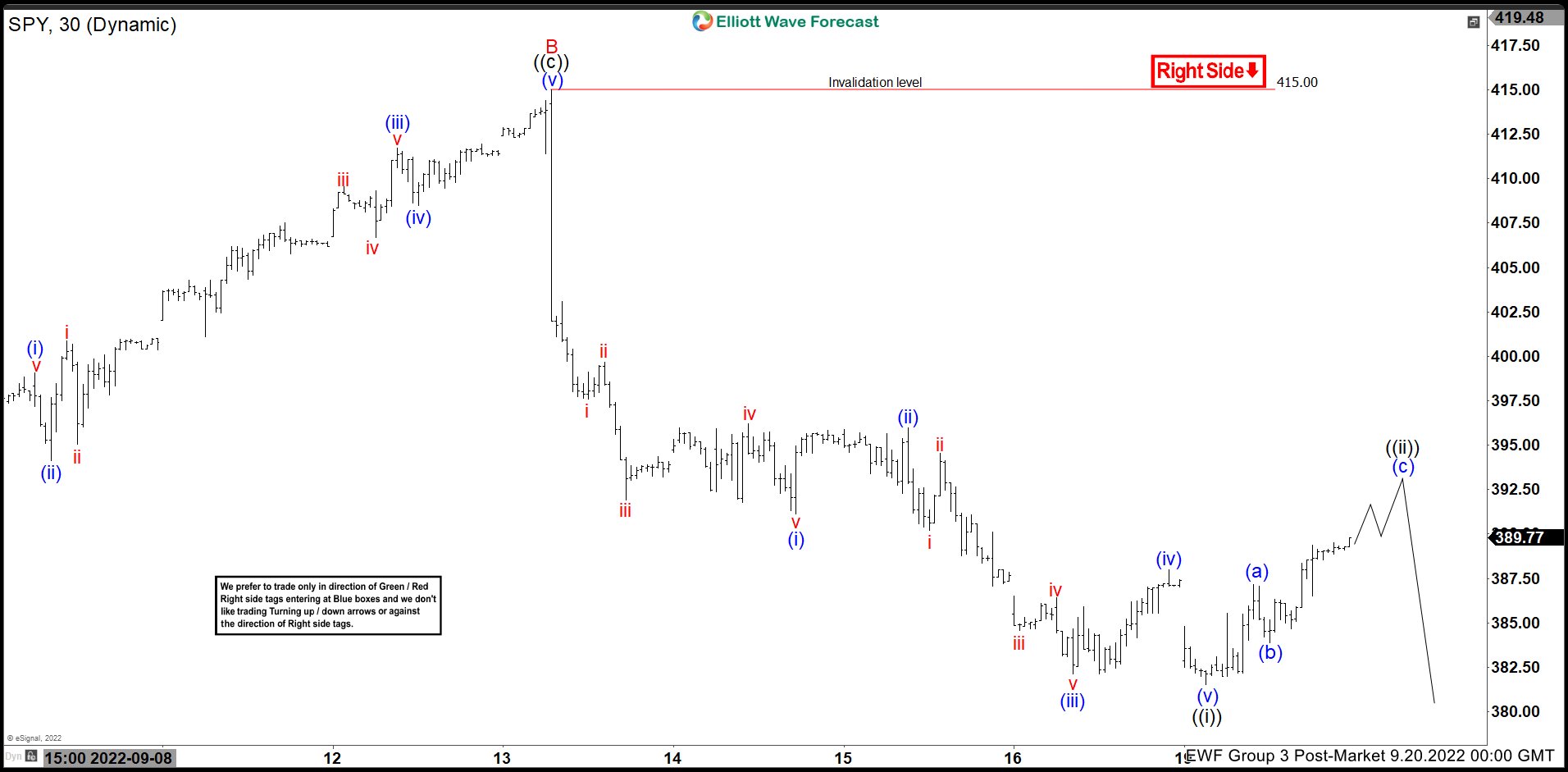 Elliott Wave View: SPY Rally Expected to Fail