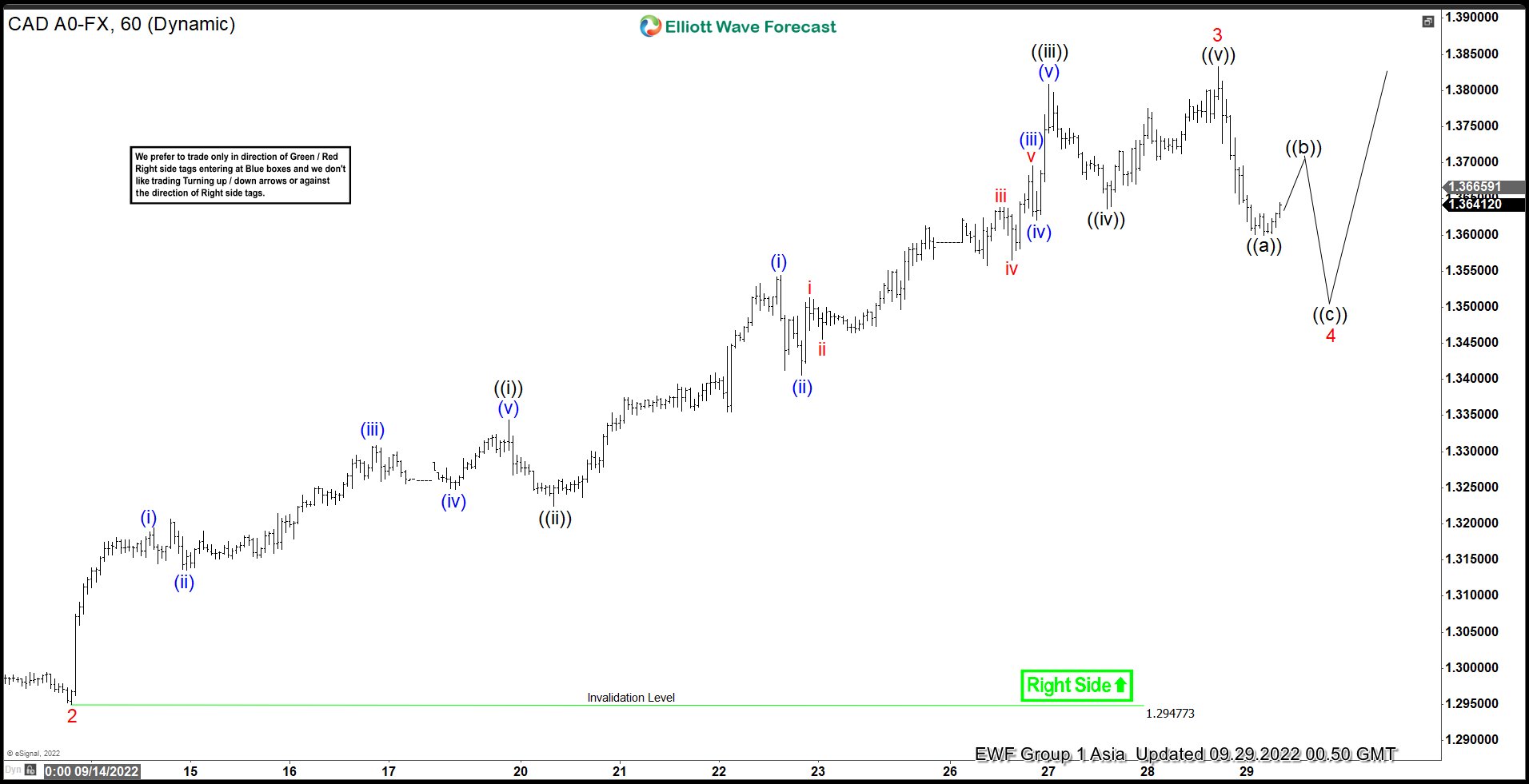 Elliott Wave View: Impulsive Rally in USDCAD Looks Incomplete