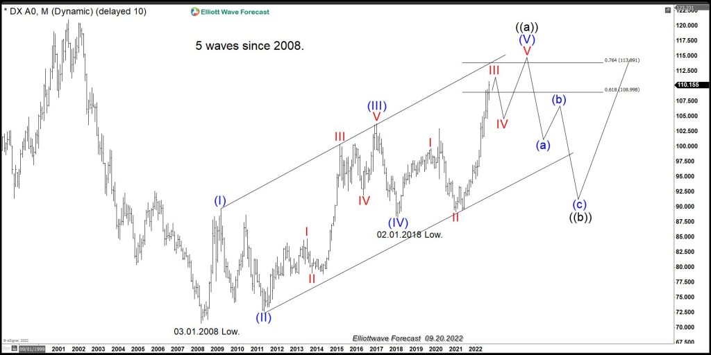 $USDX Elliott Wave Chart