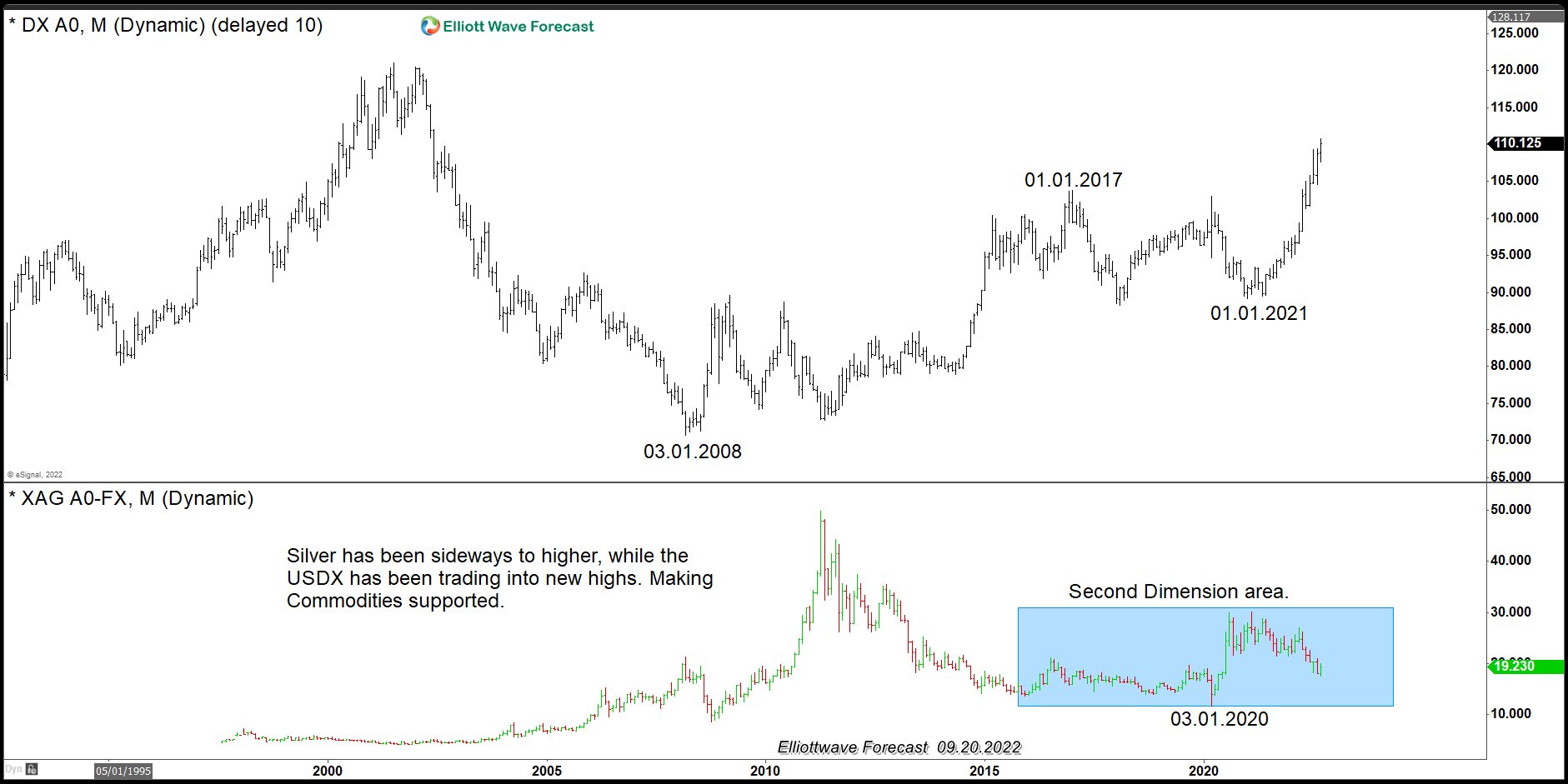 $USDX: The Index Structure Showing an Opportunity to Buy Commodities