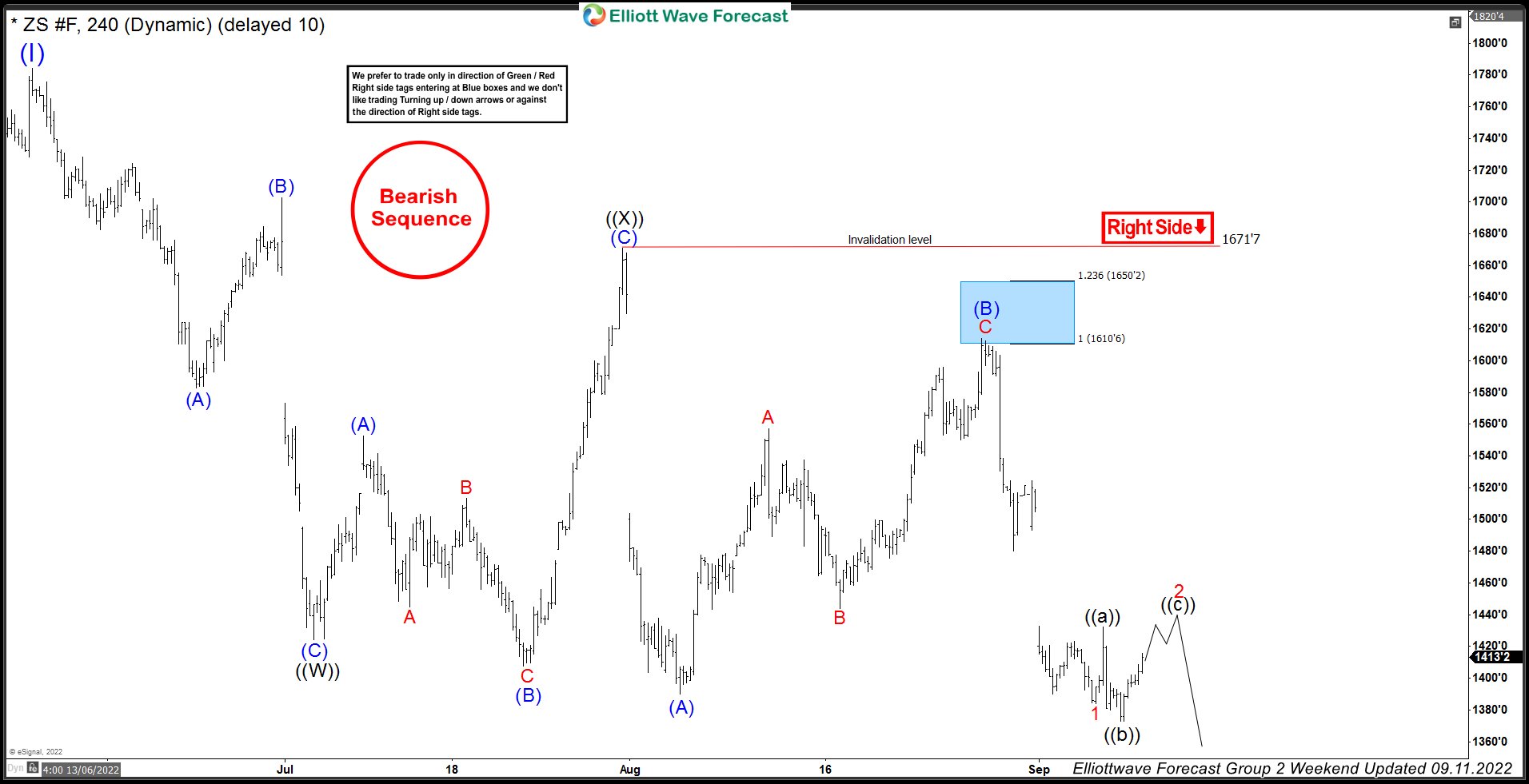 Soybeans Futures ( $ZS_F ) Another Selling Opportunity soybeans