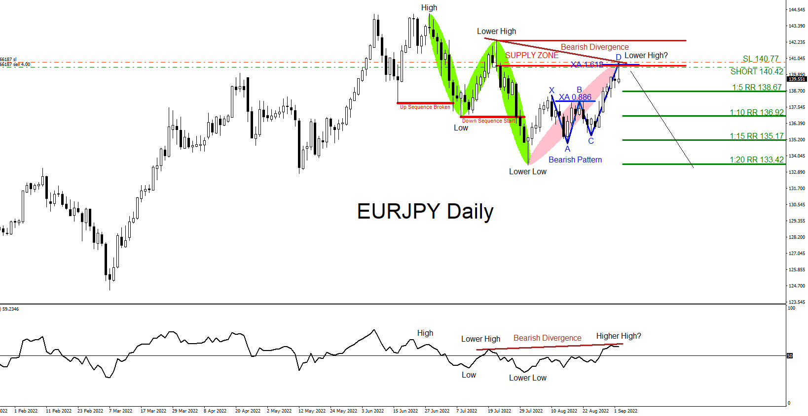 EURJPY : Higher Time Frame Analysis, Lower Time Frame Entry