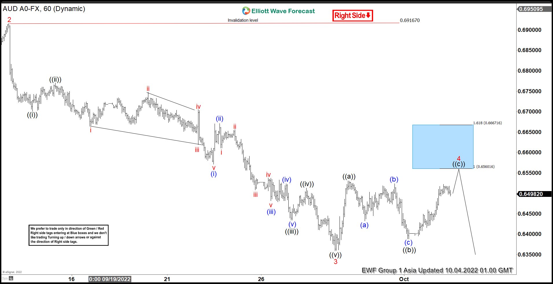 Elliott Wave View: AUDUSD Rally to Fail for More Downside