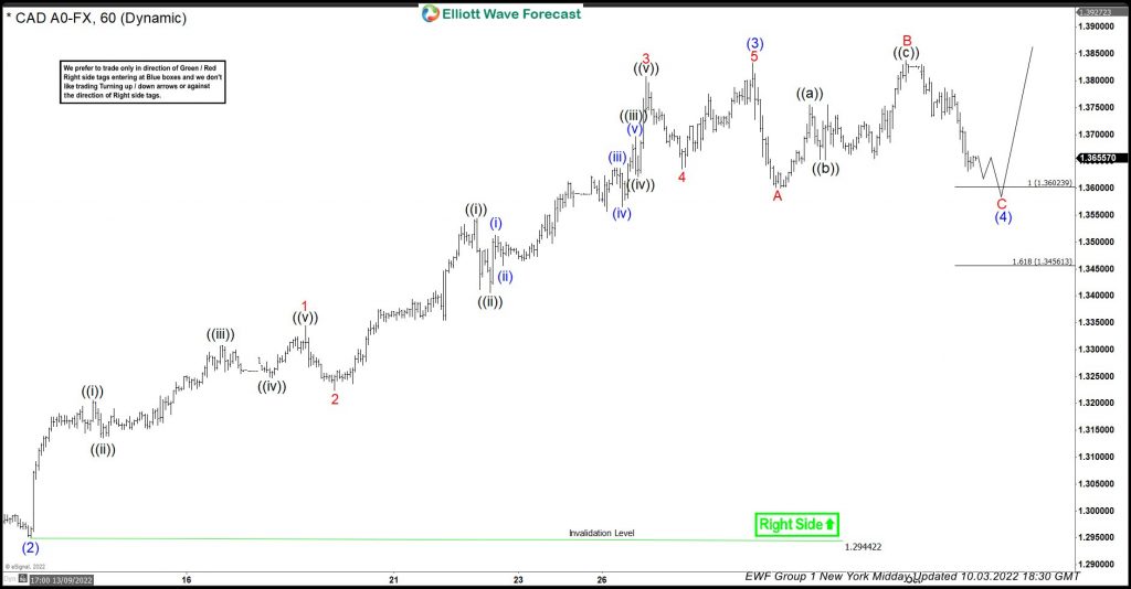 USDCAD Reacting Higher From The Equal Legs Area USDCAD Reacting Higher From The Equal Legs Area