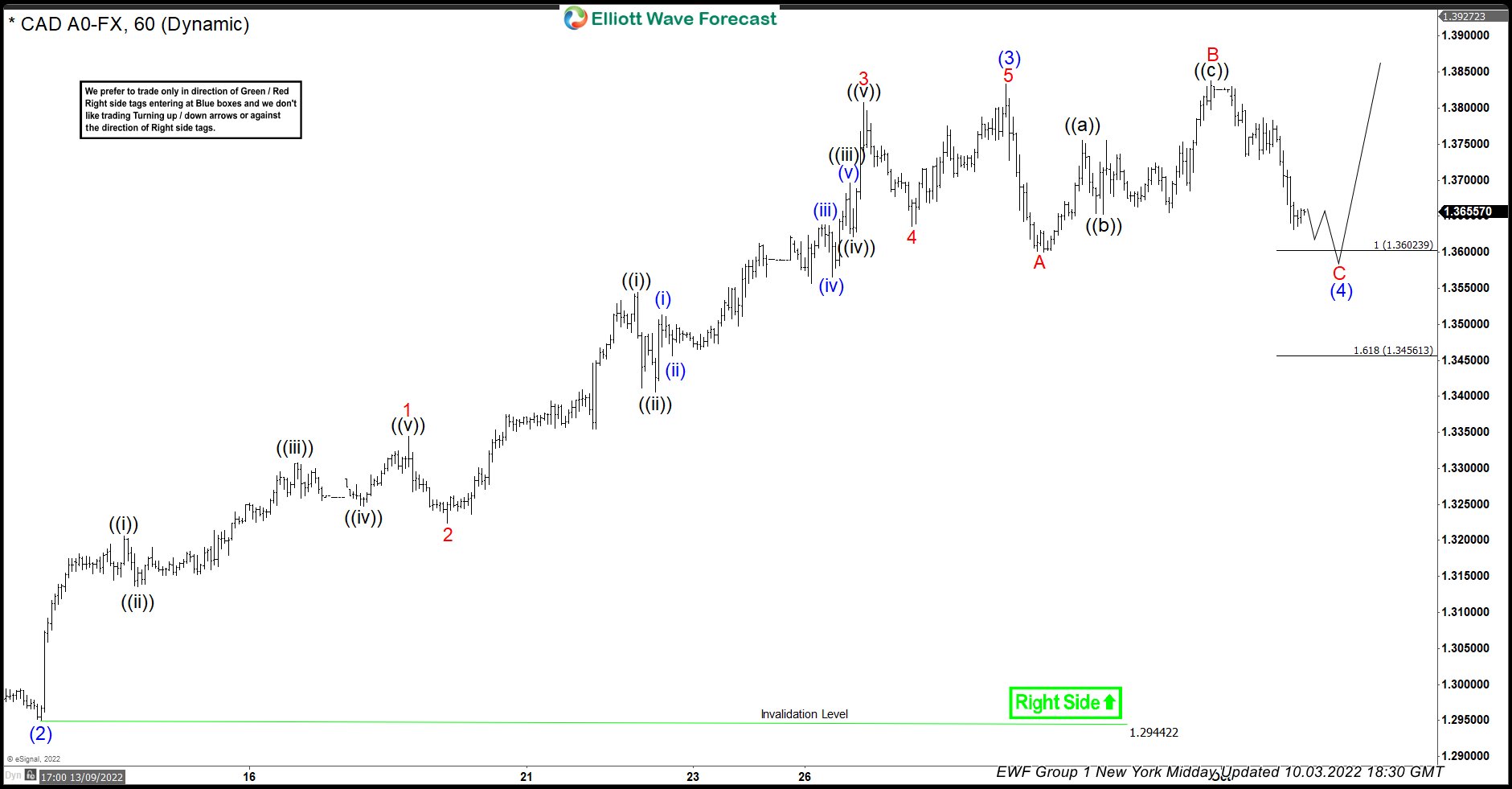 USDCAD Reacting Higher From The Equal Legs Area