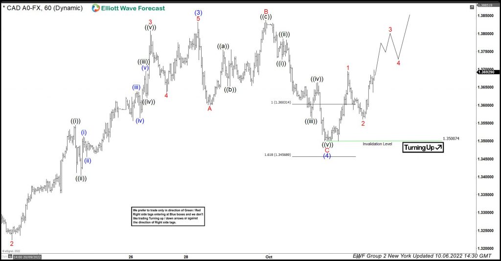 USDCAD Reacting Higher From The Equal Legs Area USDCAD Reacting Higher From The Equal Legs Area