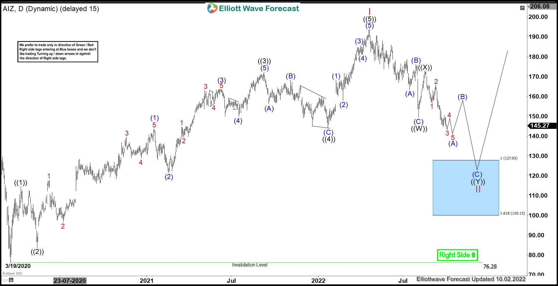 AIZ : Expect Double Correction Lower Before Upside Resumes