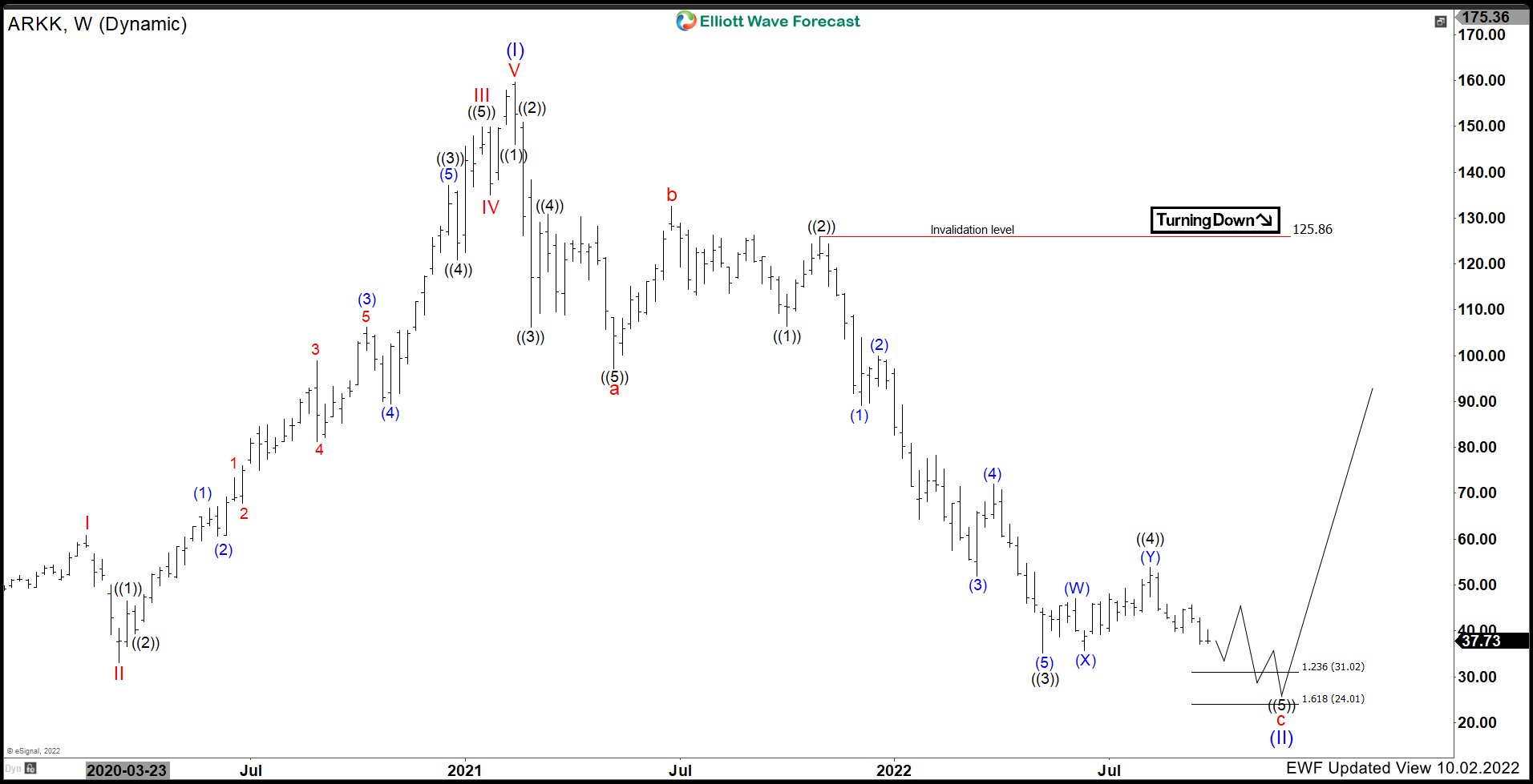 ARK Invest ($ARKK) Near Term Favours More Downside. ARKK