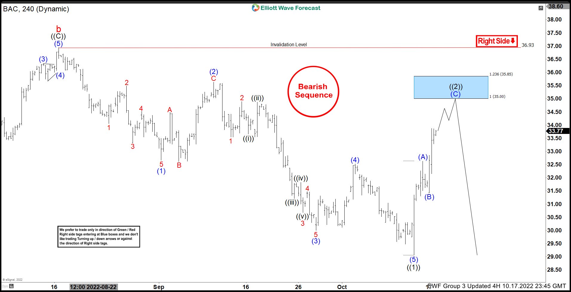 Bank of America ($BAC) Perfect Reaction Lower from Blue Box Area.