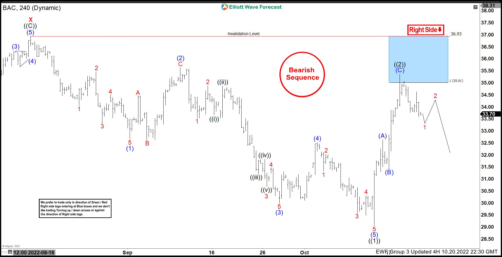 Bank of America ($BAC) Perfect Reaction Lower from Blue Box Area. $BAC