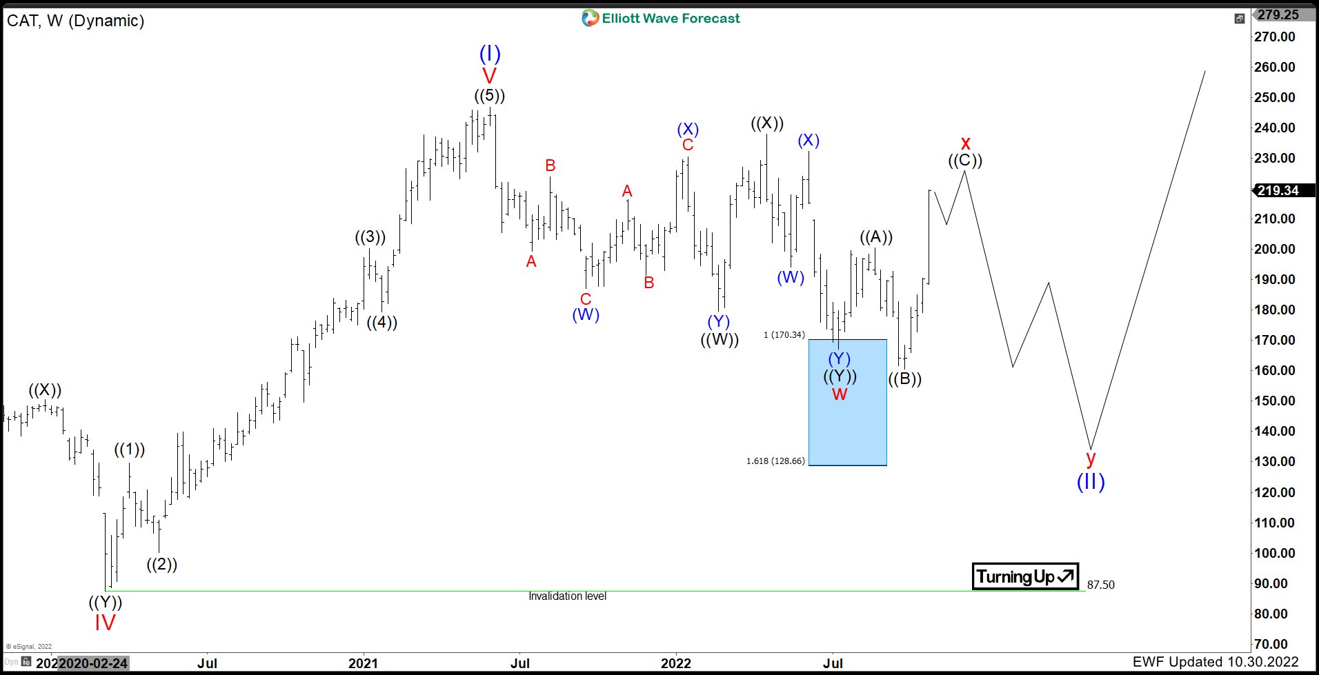 Caterpillar Inc. ($CAT) bounce is a Bull Trap. More Downside should take place soon.