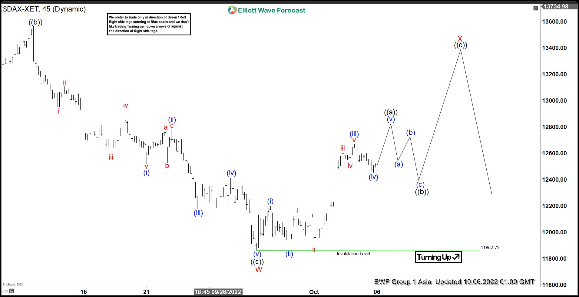 Elliott Wave View: DAX Looking for 3 Waves Rally